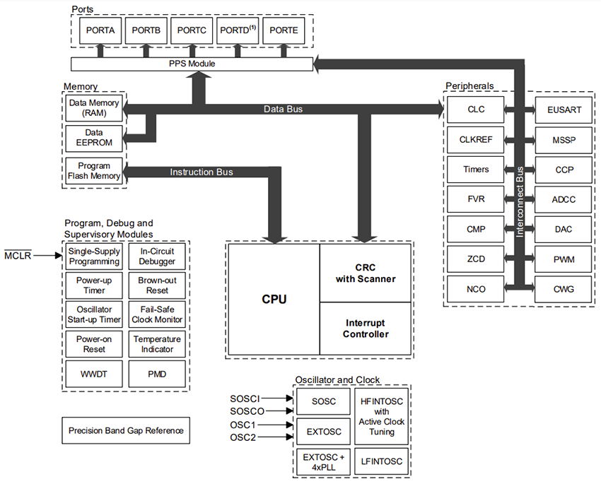 Block Diagram - Microchip Technology PIC16F18154/55/74/75 Full-Featured MCUs